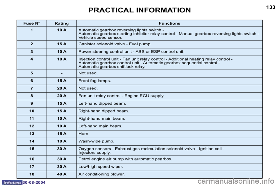 PEUGEOT 307 CC 2004  Owners Manual �1�3�2
�3�0�-�0�8�-�2�0�0�4
�1�3�3
�3�0�-�0�8�-�2�0�0�4
�P�R�A�C�T�I�C�A�L� �I�N�F�O�R�M�A�T�I�O�N
�F�u�s�e� �N�° �R�a�t�i�n�g�F�u�n�c�t�i�o�n�s
�1 �1�0� �A �A�u�t�o�m�a�t�i�c� �g�e�a�r�b�o�x� �r�e�v