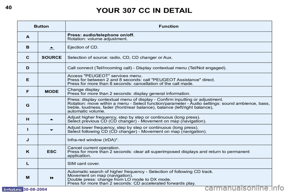 PEUGEOT 307 CC 2004 Service Manual �4�0
�3�0�-�0�8�-�2�0�0�4
�4�1
�3�0�-�0�8�-�2�0�0�4
�Y�O�U�R� �3�0�7� �C�C� �I�N� �D�E�T�A�I�L
�B�u�t�t�o�n�F�u�n�c�t�i�o�n
�A �P�r�e�s�s�:� �a�u�d�i�o�/�t�e�l�e�p�h�o�n�e� �o�n�/�o�f�f�. 
�R�o�t�a�t�