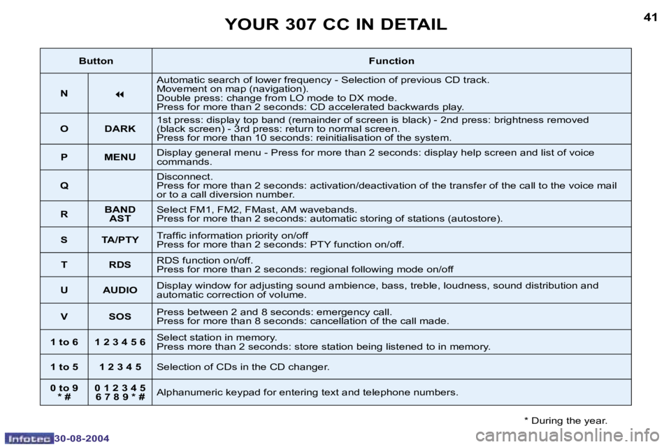 PEUGEOT 307 CC 2004 Service Manual �4�0
�3�0�-�0�8�-�2�0�0�4
�4�1
�3�0�-�0�8�-�2�0�0�4
�Y�O�U�R� �3�0�7� �C�C� �I�N� �D�E�T�A�I�L
�*� �D�u�r�i�n�g� �t�h�e� �y�e�a�r�.
�B�u�t�t�o�n�F�u�n�c�t�i�o�n
�N
�7
�A�u�t�o�m�a�t�i�c� �s�e�a�r�c�h�