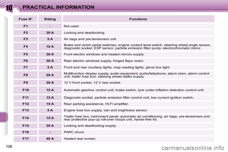 PEUGEOT 307 CC DAG 2007  Owners Manual 10
106
PRACTICAL INFORMATION
  
Fuse N°      Rating     
Functions   
  
F1       -    Not used. 
  
F2       30 A    Locking and deadlocking. 
  
F3       5 A   � �A�i�r� �b�a�g�s� �a�n�d� �p�r�e�-�