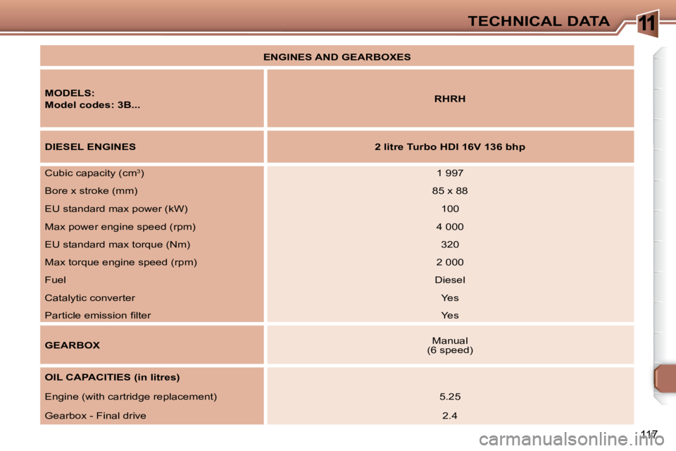 PEUGEOT 307 CC DAG 2007  Owners Manual 11
117
TECHNICAL DATA
   
ENGINES AND GEARBOXES    
  
MODELS:   
  
Model codes: 3B...      
RHRH   
  
DIESEL ENGINES      
2 litre Turbo HDI 16V 136 bhp   
� �C�u�b�i�c� �c�a�p�a�c�i�t�y� �(�c�m
3)
