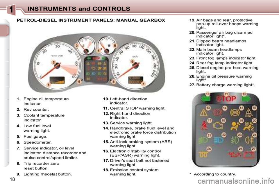 PEUGEOT 307 CC DAG 2007 User Guide 18
INSTRUMENTS and CONTROLS
   
1. � �  �E�n�g�i�n�e� �o�i�l� �t�e�m�p�e�r�a�t�u�r�e
indicator. 
  
2.    Rev counter. 
  
3. � �  �C�o�o�l�a�n�t� �t�e�m�p�e�r�a�t�u�r�e
indicator. 
  
4. � �  �L�o�w�