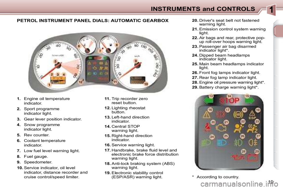 PEUGEOT 307 CC DAG 2007 User Guide 19
INSTRUMENTS and CONTROLS
   
1. � �  �E�n�g�i�n�e� �o�i�l� �t�e�m�p�e�r�a�t�u�r�e
indicator. 
  
2. � �  �S�p�o�r�t� �p�r�o�g�r�a�m�m�e
indicator light. 
  
3. � �  �G�e�a�r� �l�e�v�e�r� �p�o�s�i�t