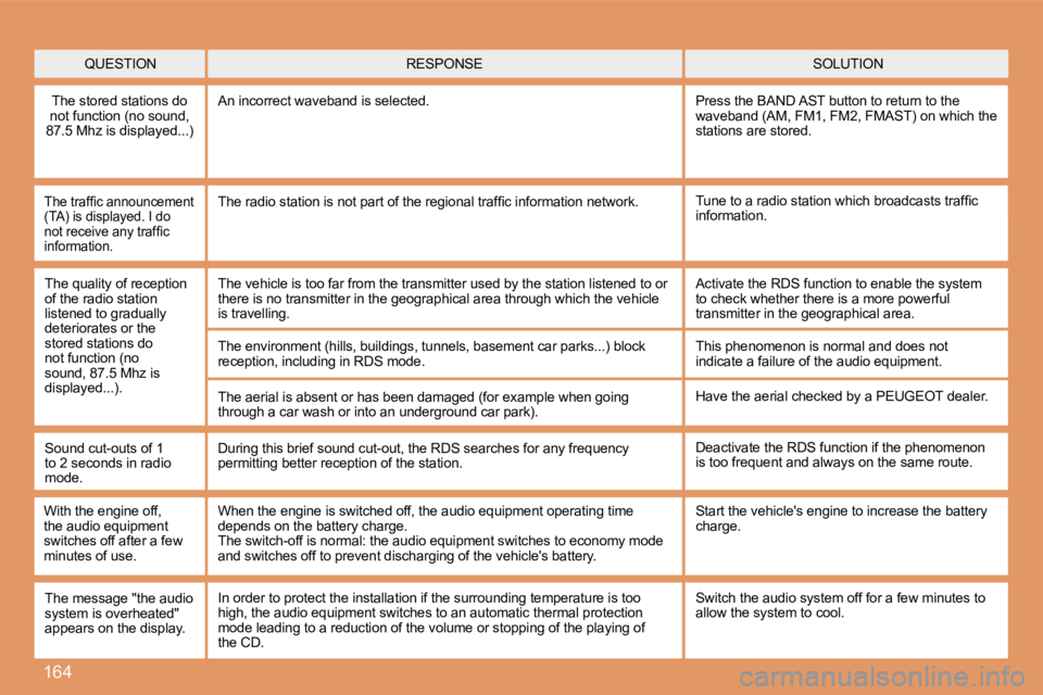PEUGEOT 307 CC DAG 2007  Owners Manual 164
QUESTIONSOLUTION
RESPONSE
The stored stations do 
not function (no sound, 
�8�7�.�5� �M�h�z� �i�s� �d�i�s�p�l�a�y�e�d�.�.�.�) An incorrect waveband is selected.
Press the BAND AST button to return