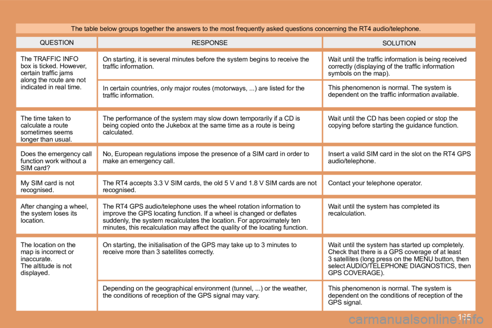 PEUGEOT 307 CC DAG 2007  Owners Manual 165
QUESTIONSOLUTION
RESPONSE
The TRAFFIC INFO  
box is ticked. However, 
�c�e�r�t�a�i�n� �t�r�a�f�i�c� �j�a�m�s� 
along the route are not 
indicated in real time. On starting, it is several minutes b