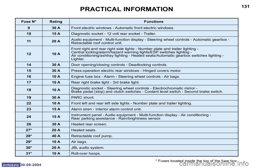 PEUGEOT 307 CC DAG 2004  Owners Manual �1�3�0
�3�0�-�0�8�-�2�0�0�4
�1�3�1
�3�0�-�0�8�-�2�0�0�4
�P�R�A�C�T�I�C�A�L� �I�N�F�O�R�M�A�T�I�O�N
�*� �F�u�s�e�s� �l�o�c�a�t�e�d� �i�n�s�i�d�e� �t�h�e� �t�o�p� �o�f� �t�h�e� �f�u�s�e� �b�o�x�.
�F�u�s
