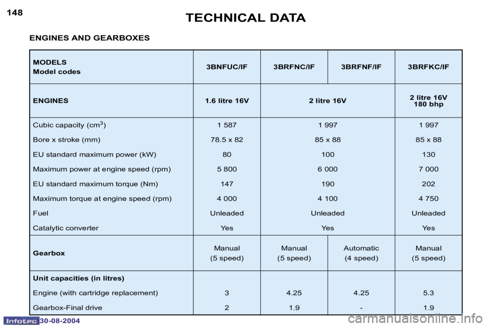 PEUGEOT 307 CC DAG 2004  Owners Manual �1�4�8
�3�0�-�0�8�-�2�0�0�4
�1�4�9
�3�0�-�0�8�-�2�0�0�4
�T�E�C�H�N�I�C�A�L� �D�A�T�A
�M�O�D�E�L�S 
�M�o�d�e�l� �c�o�d�e�s�3�B�N�F�U�C�/�I�F �3�B�R�F�N�C�/�I�F �3�B�R�F�N�F�/�I�F �3�B�R�F�K�C�/�I�F
�E�