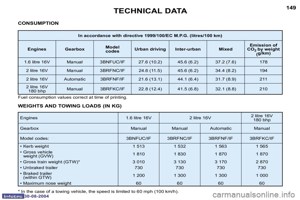 PEUGEOT 307 CC DAG 2004  Owners Manual �1�4�8
�3�0�-�0�8�-�2�0�0�4
�1�4�9
�3�0�-�0�8�-�2�0�0�4
�T�E�C�H�N�I�C�A�L� �D�A�T�A
�C�O�N�S�U�M�P�T�I�O�N
�E�n�g�i�n�e�s �1�.�6� �l�i�t�r�e� �1�6�V �2� �l�i�t�r�e� �1�6�V �2� �l�i�t�r�e� �1�6�V� 
�1