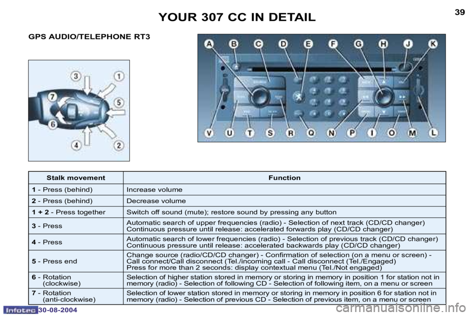 PEUGEOT 307 CC DAG 2004 Service Manual �3�9
�3�0�-�0�8�-�2�0�0�4
�G�P�S� �A�U�D�I�O�/�T�E�L�E�P�H�O�N�E� �R�T�3�Y�O�U�R� �3�0�7� �C�C� �I�N� �D�E�T�A�I�L
�S�t�a�l�k� �m�o�v�e�m�e�n�t
�F�u�n�c�t�i�o�n
�1 � �-� �P�r�e�s�s� �(�b�e�h�i�n�d�) �