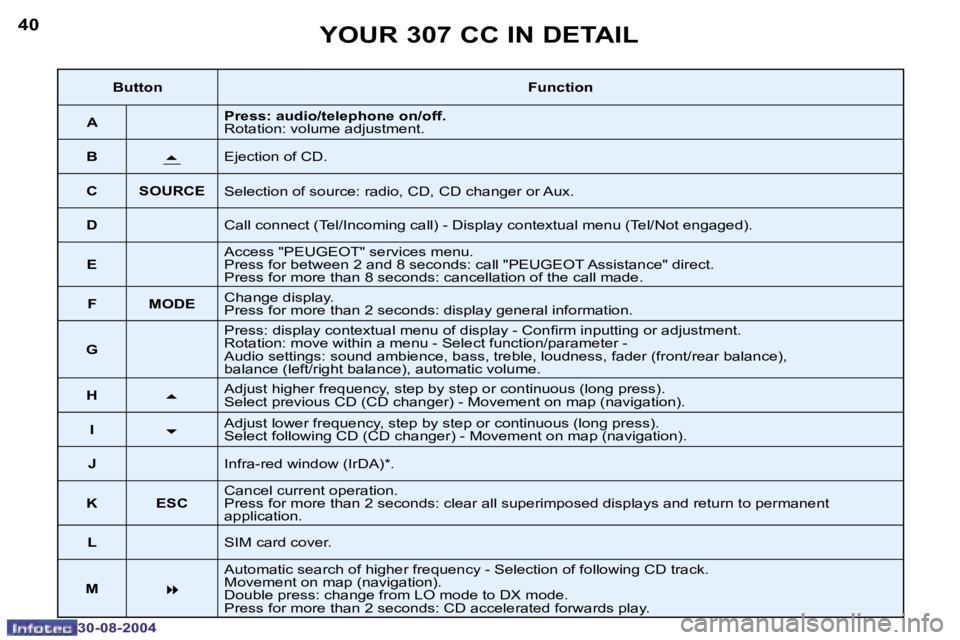 PEUGEOT 307 CC DAG 2004 Service Manual �4�0
�3�0�-�0�8�-�2�0�0�4
�4�1
�3�0�-�0�8�-�2�0�0�4
�Y�O�U�R� �3�0�7� �C�C� �I�N� �D�E�T�A�I�L
�B�u�t�t�o�n�F�u�n�c�t�i�o�n
�A �P�r�e�s�s�:� �a�u�d�i�o�/�t�e�l�e�p�h�o�n�e� �o�n�/�o�f�f�. 
�R�o�t�a�t�