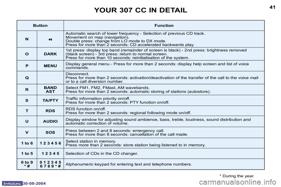 PEUGEOT 307 CC DAG 2004 Service Manual �4�0
�3�0�-�0�8�-�2�0�0�4
�4�1
�3�0�-�0�8�-�2�0�0�4
�Y�O�U�R� �3�0�7� �C�C� �I�N� �D�E�T�A�I�L
�*� �D�u�r�i�n�g� �t�h�e� �y�e�a�r�.
�B�u�t�t�o�n�F�u�n�c�t�i�o�n
�N
�7
�A�u�t�o�m�a�t�i�c� �s�e�a�r�c�h�