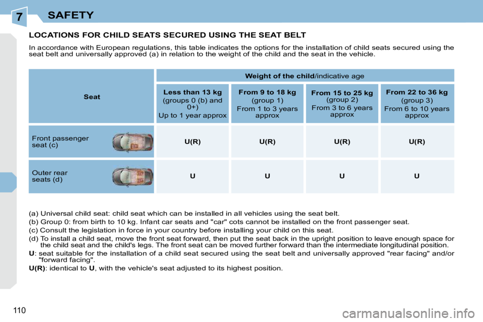 PEUGEOT 308 CC 2010  Owners Manual 7
110
SAFETY
LOCATIONS FOR CHILD SEATS SECURED USING THE SEAT BELT 
� �I�n� �a�c�c�o�r�d�a�n�c�e� �w�i�t�h� �E�u�r�o�p�e�a�n� �r�e�g�u�l�a�t�i�o�n�s�,� �t�h�i�s� �t�a�b�l�e� �i�n�d�i�c�a�t�e�s� �t�h�e