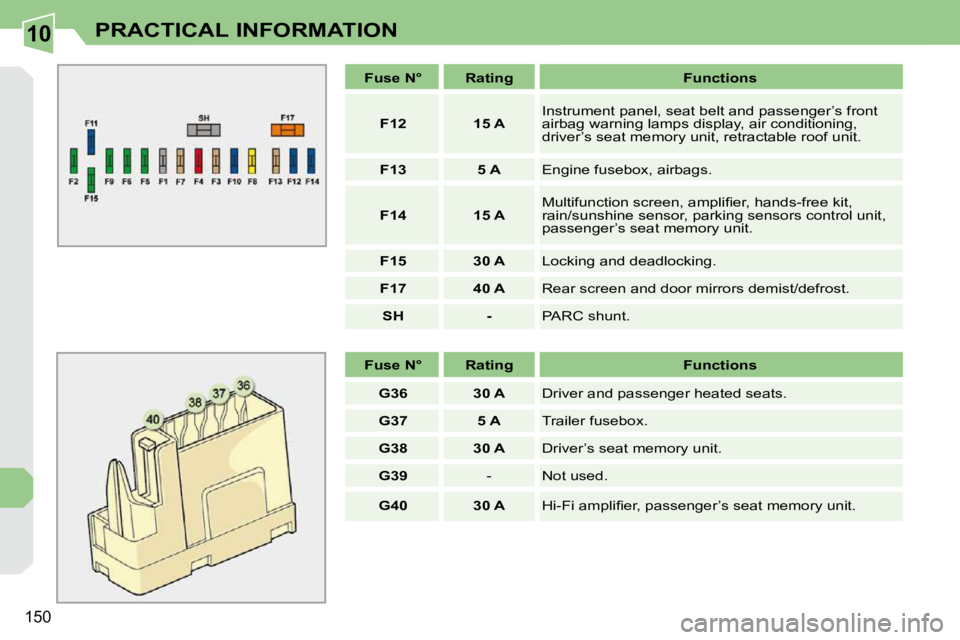 PEUGEOT 308 CC 2010  Owners Manual 10
150
PRACTICAL INFORMATION
   
Fuse N°        Rating         Functions   
   
F12         15 A    � �I�n�s�t�r�u�m�e�n�t� �p�a�n�e�l�,� �s�e�a�t� �b�e�l�t� �a�n�d� �p�a�s�s�e�n�g�e�r�’�s� �f�r�o�