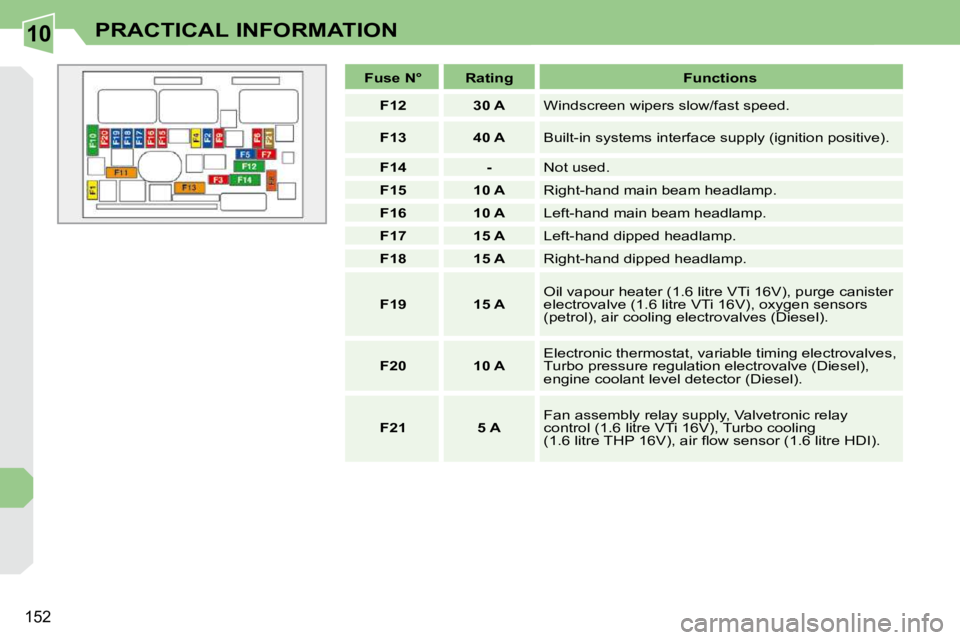 PEUGEOT 308 CC 2010  Owners Manual 10
152
PRACTICAL INFORMATION
   
Fuse N°        Rating         Functions   
   
F12         30 A    � �W�i�n�d�s�c�r�e�e�n� �w�i�p�e�r�s� �s�l�o�w�/�f�a�s�t� �s�p�e�e�d�.� 
   
F13         40 A    � 