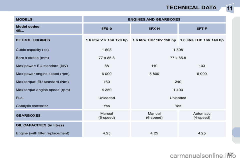 PEUGEOT 308 CC 2010  Owners Manual 11
�1�6�1
TECHNICAL DATA
  
MODELS:       
ENGINES AND GEARBOXES    
  
Model codes:    
 
4B...       
5FS-0         5FX-H        5FT-F   
  
PETROL ENGINES        1.6 litre VTi 16V 120 hp        1.6