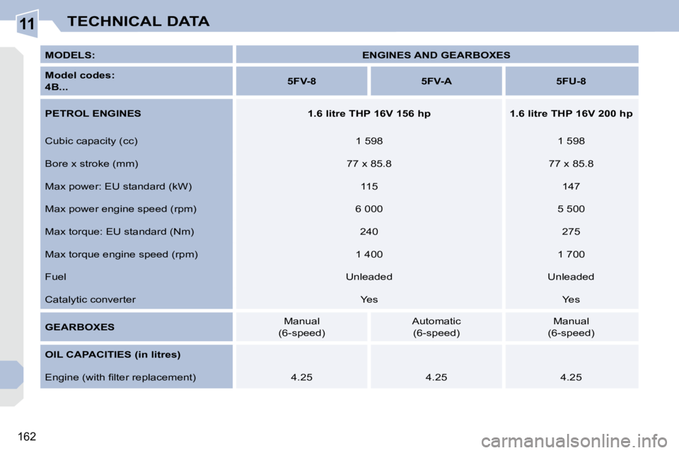 PEUGEOT 308 CC 2010  Owners Manual 11
�1�6�2
TECHNICAL DATA
  
MODELS:       
ENGINES AND GEARBOXES    
  
Model codes:    
4B...       
5FV-8         5FV-A        5FU-8   
  
PETROL ENGINES        1.6 litre THP 16V 156 hp       1.6 li