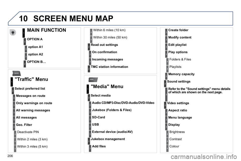 PEUGEOT 308 CC 2010  Owners Manual �2�0�6
10
MEDIA
TRAFFIC
 SCREEN MENU MAP 
             MAIN FUNCTION 
  OPTION A 
  OPTION B…   
option A1
option A2
1
2
3
2
3
  "Traffic" Menu 
Messages on route
  Select preferred list 
1
2
3
� �D