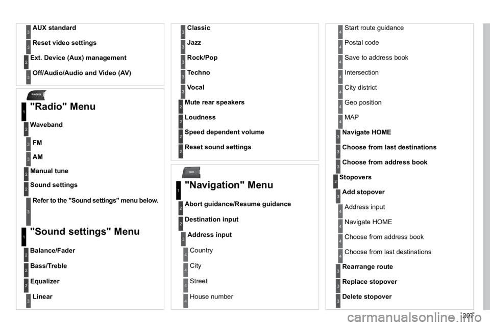 PEUGEOT 308 CC 2010  Owners Manual 207
NAV
RADIO
AUX standard3
Reset video settings3
Off/Audio/Audio and Video (AV)
  Ext. Device (Aux) management 2
3
  "Radio" Menu 
FM
  Waveband 
1
2
3
AM3
  Manual tune  2
Refer to the "Sound settin