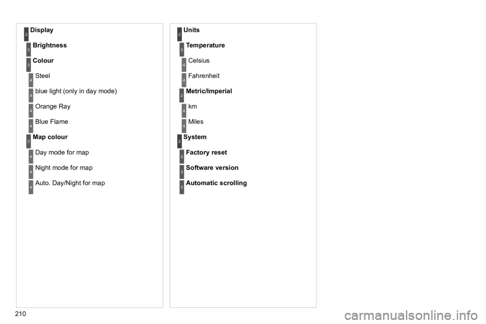PEUGEOT 308 CC 2010  Owners Manual 210
  Display 2
Brightness3
Colour3
� �S�t�e�e�l� �4
� �b�l�u�e� �l�i�g�h�t� �(�o�n�l�y� �i�n� �d�a�y� �m�o�d�e�)� �4
� �O�r�a�n�g�e� �R�a�y� �4
� �B�l�u�e� �F�l�a�m�e� �4
Map colour3
� �D�a�y� �m�o�d