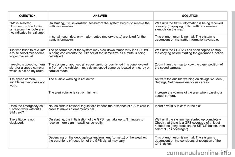 PEUGEOT 308 CC 2010  Owners Manual 213
QUESTIONANSWERSOLUTION
� �"�T�A�"� �i�s� �s�e�l�e�c�t�e�d�.� �H�o�w�e�v�e�r�,� �c�e�r�t�a�i�n� �t�r�a�f�ﬁ� �c� �j�a�m�s� �a�l�o�n�g� �t�h�e� �r�o�u�t�e� �a�r�e� �n�o�t� �i�n�d�i�c�a�t�e�