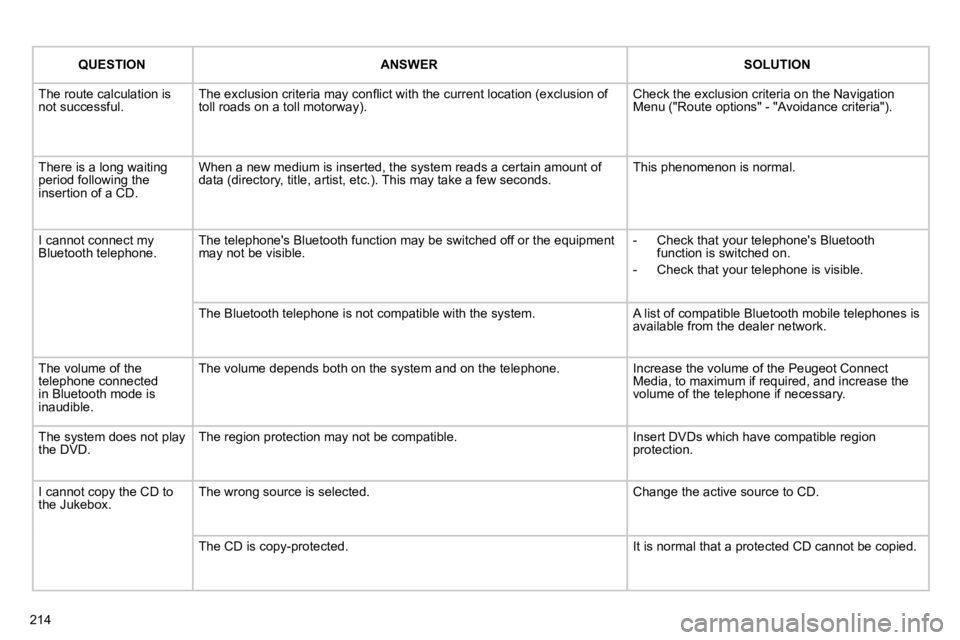 PEUGEOT 308 CC 2010  Owners Manual �2�1�4
QUESTIONANSWERSOLUTION
� �T�h�e� �r�o�u�t�e� �c�a�l�c�u�l�a�t�i�o�n� �i�s� �n�o�t� �s�u�c�c�e�s�s�f�u�l�.� � �T�h�e� �e�x�c�l�u�s�i�o�n� �c�r�i�t�e�r�i�a� �m�a�y� �c�o�n�ﬂ� �i�c�t� �w�i�t�h� 