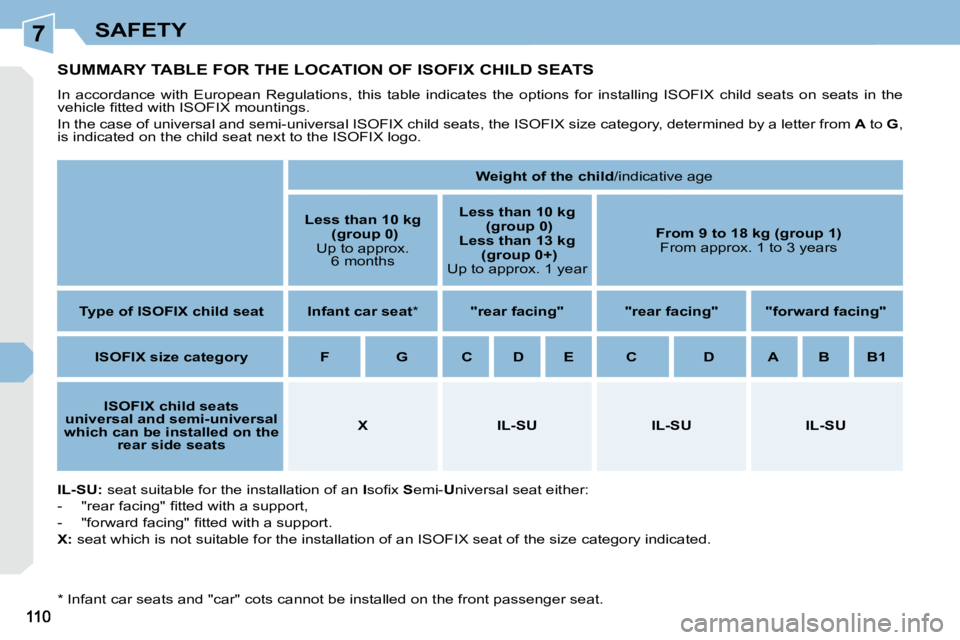 PEUGEOT 308 CC 2008  Owners Manual 7SAFETY
         SUMMARY TABLE FOR THE LOCATION OF ISOFIX CHILD SEATS 
 In  accordance  with  European  Regulations,  this  table  indicates  the  options  for  installing  ISOFIX  child  seats  on  s