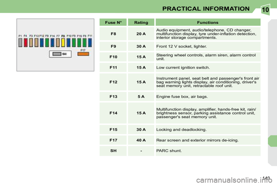 PEUGEOT 308 CC 2008  Owners Manual 10
143
PRACTICAL INFORMATION
   
Fuse N°        Rating        Functions  
   
F8         20 A    � �A�u�d�i�o� �e�q�u�i�p�m�e�n�t�,� �a�u�d�i�o�/�t�e�l�e�p�h�o�n�e�,� �C�D� �c�h�a�n�g�e�r�,�  
�m�u�l