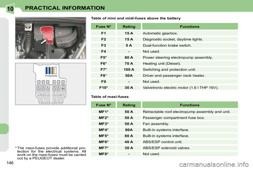 PEUGEOT 308 CC 2008  Owners Manual 10
146
PRACTICAL INFORMATION
  Table of mini and midi-fuses above the battery 
� � �*� � � � �T�h�e�  �m�a�x�i�-�f�u�s�e�s�  �p�r�o�v�i�d�e�  �a�d�d�i�t�i�o�n�a�l�  �p�r�o�- �t�e�c�t�i�o�n�  �f�o�r�  