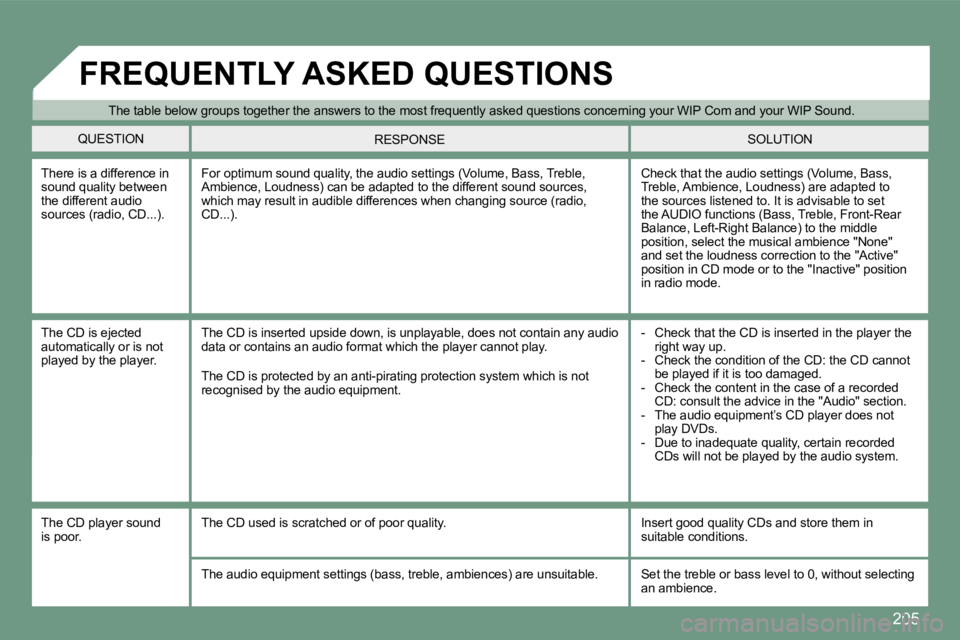 PEUGEOT 308 CC 2008  Owners Manual 205
 The table below groups together the answers to the most frequently asked questions concerning your WI P Com and your WIP Sound. 
 QUESTION  SOLUTION  RESPONSE 
 There is a difference in sound qua