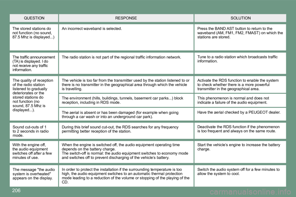 PEUGEOT 308 CC 2008  Owners Manual 206
 QUESTION  SOLUTION  RESPONSE 
 The stored stations do not function (no sound, �8�7�.�5� �M�h�z� �i�s� �d�i�s�p�l�a�y�e�d�.�.�.�)� 
 An incorrect waveband is selected.  Press the BAND AST button t