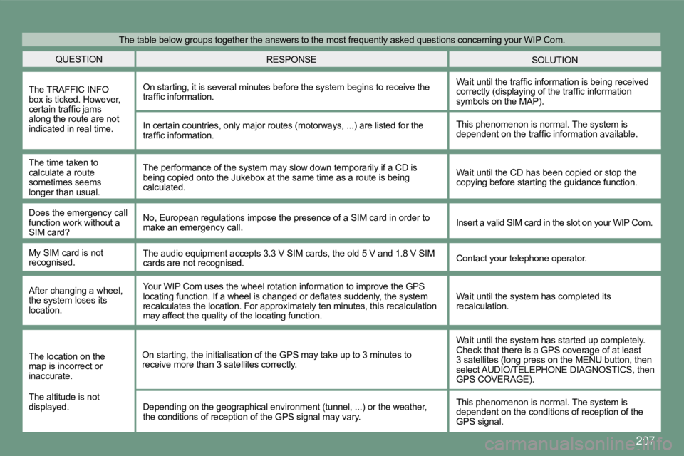 PEUGEOT 308 CC 2008  Owners Manual 207
 QUESTION  SOLUTION  RESPONSE 
 The TRAFFIC INFO box is ticked. However, �c�e�r�t�a�i�n� �t�r�a�f�ﬁ� �c� �j�a�m�s� along the route are not indicated in real time. 
 On starting, it is several mi