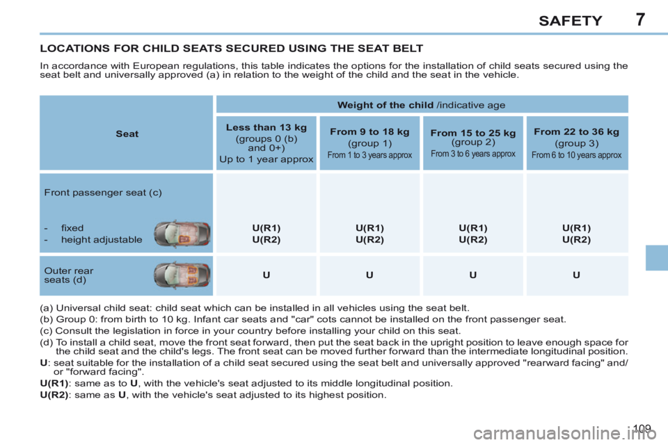 PEUGEOT 308 CC 2013  Owners Manual 7
109
SAFETY
LOCATIONS FOR CHILD SEATS SECURED USING THE SEAT BELT 
 In accordance with European regulations, this table indicates the option\
s for the installation of child seats secured using the 
