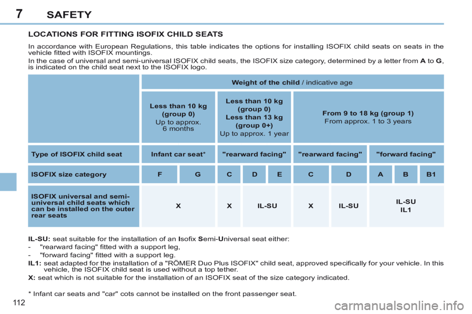 PEUGEOT 308 CC 2013  Owners Manual 7
11 2
SAFETY
LOCATIONS FOR FITTING ISOFIX CHILD SEATS 
 In accordance with European Regulations, this table indicates the option\
s for installing ISOFIX child seats on seats in the 
vehicle ﬁ tted