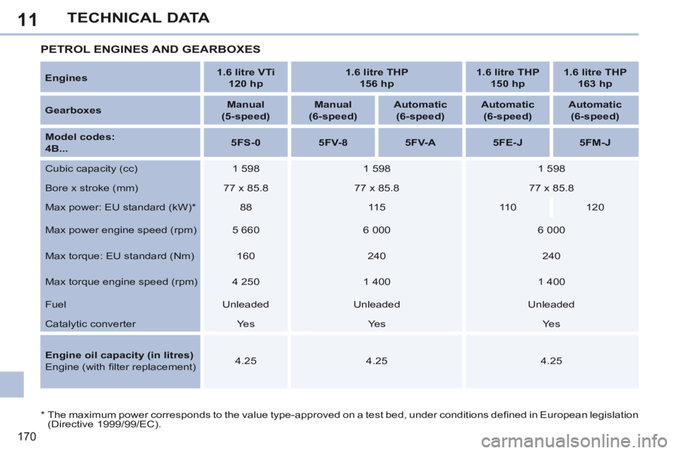 PEUGEOT 308 CC 2013  Owners Manual 11
170
TECHNICAL DATA
  *    The maximum power corresponds to the value type-approved on a test bed, under conditions deﬁ ned in European legislation (Directive  1999/99/EC).  
PETROL ENGINES AND GE