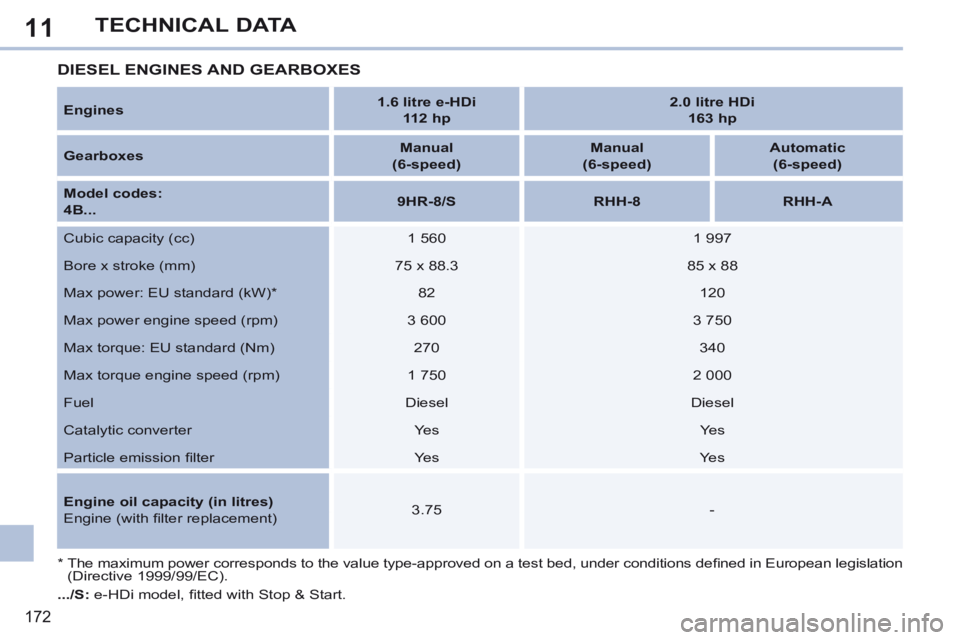 PEUGEOT 308 CC 2013  Owners Manual 11
172
TECHNICAL DATA
  Engines     1.6 litre e-HDi  
112 hp       2.0 litre HDi  
163 hp   
  Gearboxes      Manual  
(6-speed)       Manual  
(6-speed)       Automatic    
(6-speed)   
  Model codes