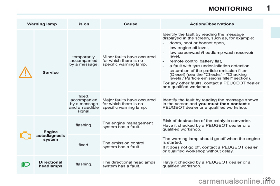 PEUGEOT 308 CC 2013  Owners Manual 1
25
MONITORING
       Service      temporarily, 
accompanied 
by a message.    Minor faults have occurred 
for which there is no 
speciﬁ c warning lamp.   Identify the fault by reading the message 