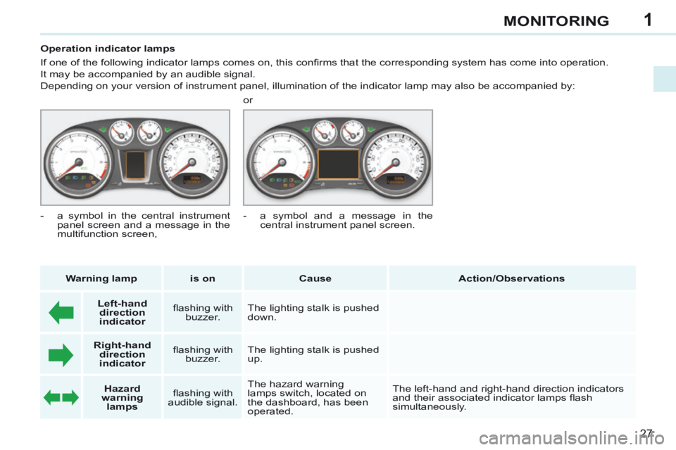 PEUGEOT 308 CC 2013 Owners Manual 1
27
MONITORING
           Operation indicator lamps 
 If one of the following indicator lamps comes on, this conﬁ rms that the corresponding system has come into operation.  
It may be accompanied 