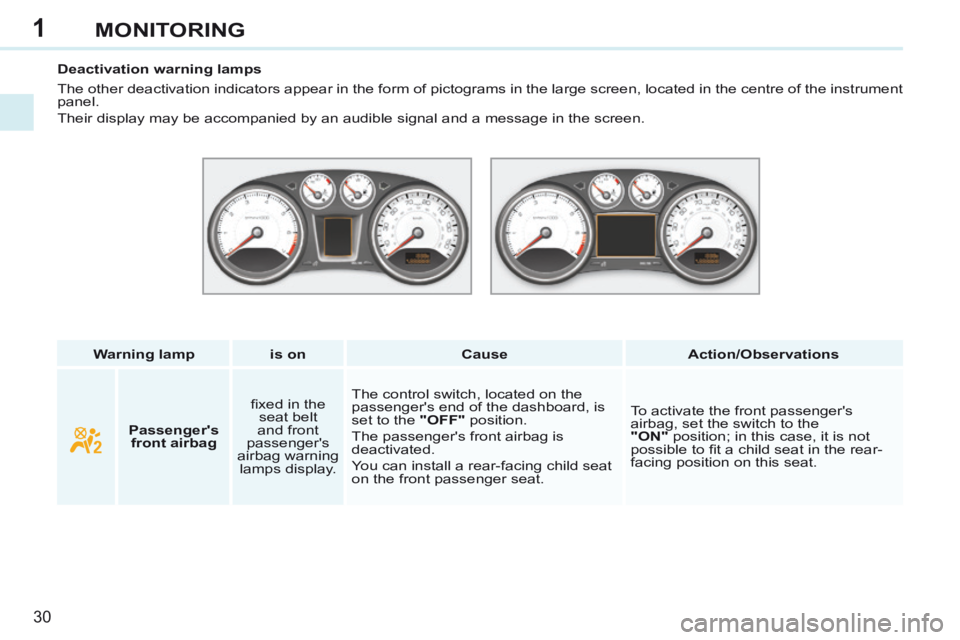 PEUGEOT 308 CC 2013 Owners Guide 1
30
MONITORING
Warning lamp is on Cause Action/Observations
Deactivation warning lamps
The other deactivation indicators appear in the form of pictograms in th\
e large PEUGEOT 308 CC 2013 Owners Guide 1
30
MONITORING
Warning lamp is on Cause Action/Observations
Deactivation warning lamps
The other deactivation indicators appear in the form of pictograms in th\
e large
