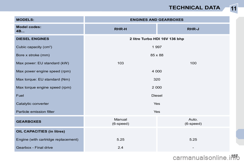 PEUGEOT 308 CC DAG 2008  Owners Manual 11TECHNICAL DATA
  
MODELS:       
ENGINES AND GEARBOXES    
  
Model codes:      
 
4B...       
RHR-H         RHR-J   
  
DIESEL ENGINES       
2 litre Turbo HDI 16V 136 bhp    
 Cubic capacity (cm 