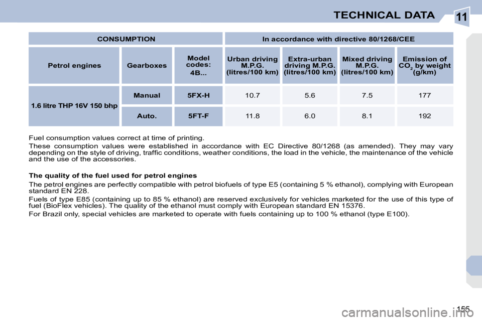 PEUGEOT 308 CC DAG 2008 Owners Manual 11
155
TECHNICAL DATA
CONSUMPTION In accordance with directive 80/1268/CEE
Petrol engines Gearboxes
Model
codes:
4B...
Urban driving
M.P.G.
(litres/1 PEUGEOT 308 CC DAG 2008 Owners Manual 11
155
TECHNICAL DATA
CONSUMPTION In accordance with directive 80/1268/CEE
Petrol engines Gearboxes
Model
codes:
4B...
Urban driving
M.P.G.
(litres/1