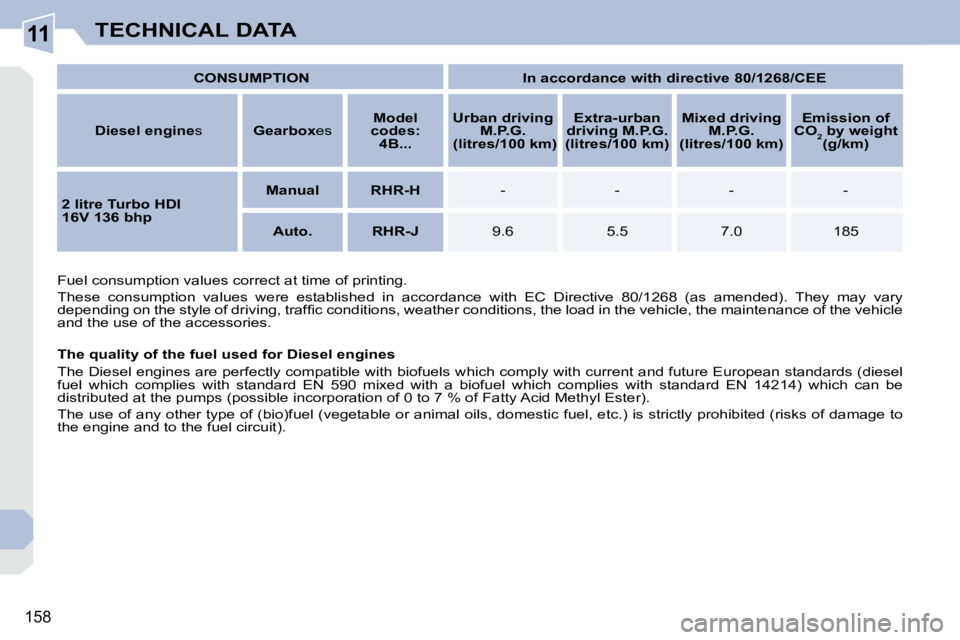 PEUGEOT 308 CC DAG 2008 Owners Manual 11
158
TECHNICAL DATA
CONSUMPTION In accordance with directive 80/1268/CEE
Diesel engine s Gearbox es
Model
codes:
4B...
Urban driving
M.P.G.
(lit PEUGEOT 308 CC DAG 2008 Owners Manual 11
158
TECHNICAL DATA
CONSUMPTION In accordance with directive 80/1268/CEE
Diesel engine s Gearbox es
Model
codes:
4B...
Urban driving
M.P.G.
(lit