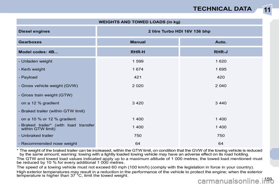 PEUGEOT 308 CC DAG 2008 Owners Manual 11
159
TECHNICAL DATA
* The weight of the braked trailer can be increased, within the GTW limit, on condition that the GVW of the towing vehicle is reduced
by the same amount; warning: towing w PEUGEOT 308 CC DAG 2008 Owners Manual 11
159
TECHNICAL DATA
* The weight of the braked trailer can be increased, within the GTW limit, on condition that the GVW of the towing vehicle is reduced
by the same amount; warning: towing w