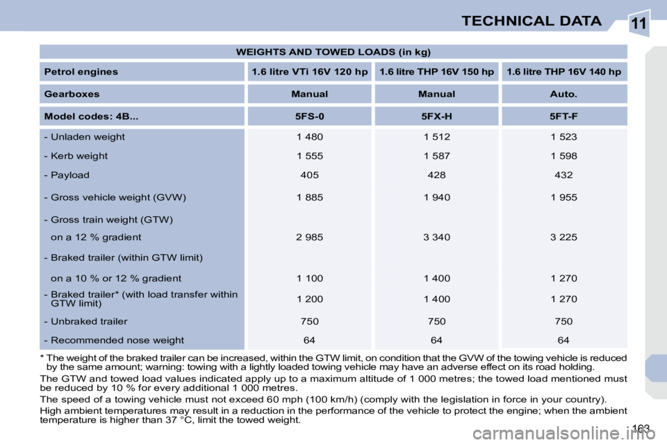 PEUGEOT 308 CC DAG 2010  Owners Manual 11
163
TECHNICAL DATA
   
WEIGHTS AND TOWED LOADS (in kg)    
  
Petrol engines        1.6 litre VTi 16V 120 hp       1.6 litre THP 16V 150 hp        1.6 litre THP 16V 140 hp    
  
Gearboxes       
M