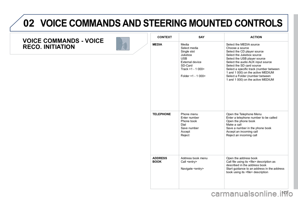 PEUGEOT 308 CC DAG 2010  Owners Manual 177
02
  VOICE COMMANDS - VOICE  
RECO. INITIATION 
 VOICE COMMANDS AND STEERING MOUNTED CONTROLS 
CONTEXTSAYACTION
MEDIA Media � �S�e�l�e�c�t� �m�e�d�i�a�  Single slot  Jukebox  USB  External device 