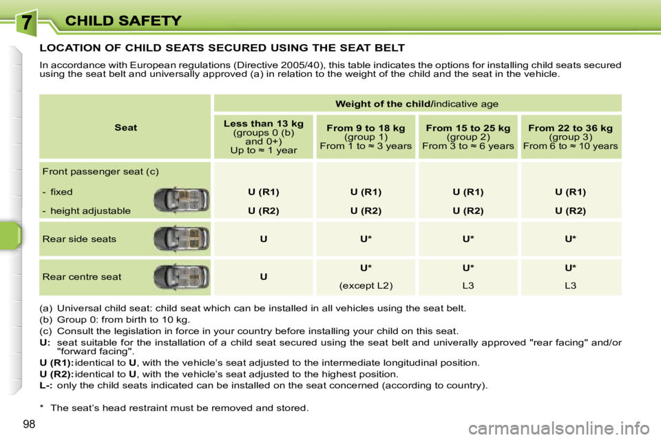 PEUGEOT 308 DAG 2007  Owners Manual �9�8
�L�O�C�A�T�I�O�N� �O�F� �C�H�I�L�D� �S�E�A�T�S� �S�E�C�U�R�E�D� �U�S�I�N�G� �T�H�E� �S�E�A�T� �B�E�L�T
�I�n� �a�c�c�o�r�d�a�n�c�e� �w�i�t�h� �E�u�r�o�p�e�a�n� �r�e�g�u�l�a�t�i�o�n�s� �(�D�i�r�e�c