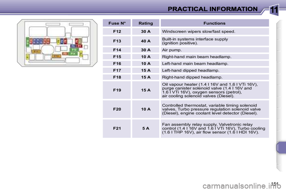 PEUGEOT 308 DAG 2007  Owners Manual �1�1
�1�5�1
�F�u�s�e� �N�°�R�a�t�i�n�g�F�u�n�c�t�i�o�n�s
�F�1�2�3�0� �A�W�i�n�d�s�c�r�e�e�n� �w�i�p�e�r�s� �s�l�o�w�/�f�a�s�t� �s�p�e�e�d�.
�F�1�3�4�0� �A�B�u�i�l�t�-�i�n� �s�y�s�t�e�m�s� �i�n�t�e�r�