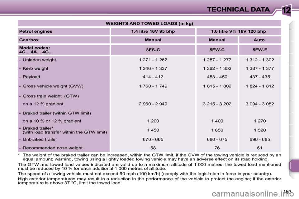 PEUGEOT 308 DAG 2007  Owners Manual �1�2
�1�6�3
�W�E�I�G�H�T�S� �A�N�D� �T�O�W�E�D� �L�O�A�D�S� �(�i�n� �k�g�)
�P�e�t�r�o�l� �e�n�g�i�n�e�s�1�.�4� �l�i�t�r�e� �1�6�V� �9�5� �b�h�p�1�.�6� �l�i�t�r�e� �V�T�i� �1�6�V� �1�2�0� �b�h�p
�G�e�a