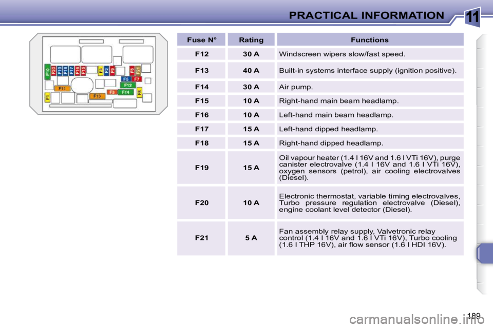 PEUGEOT 308 SW BL 2009  Owners Manual 11
189
PRACTICAL INFORMATION
   
Fuse N°        Rating         Functions   
   
F12         30 A     Windscreen wipers slow/fast speed. 
   
F13         40 A    � �B�u�i�l�t�-�i�n� �s�y�s�t�e�m�s� �i