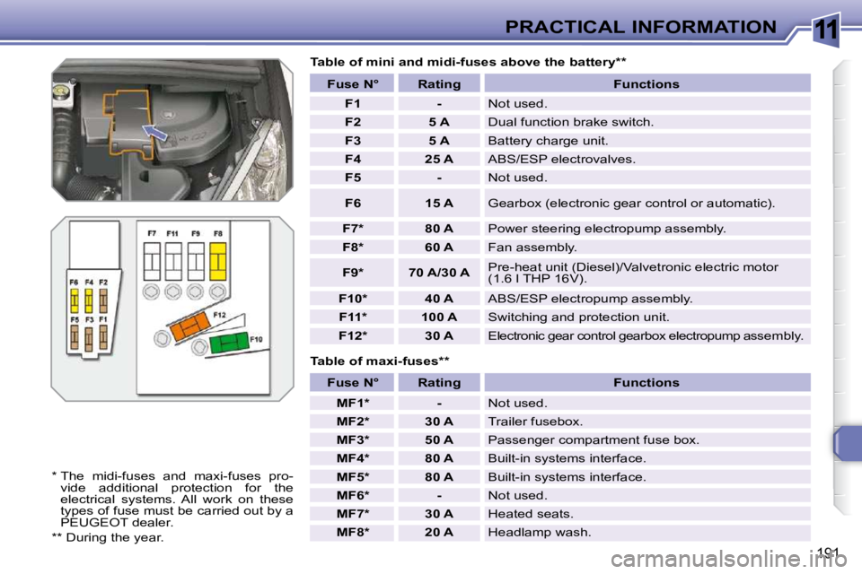 PEUGEOT 308 SW BL 2009  Owners Manual 11
191
PRACTICAL INFORMATION
  Table of maxi-fuses **  
  Table of mini and midi-fuses above the battery **  
� � �*� � �T�h�e�  �m�i�d�i�-�f�u�s�e�s�  �a�n�d�  �m�a�x�i�-�f�u�s�e�s�  �p�r�o�- vide  a