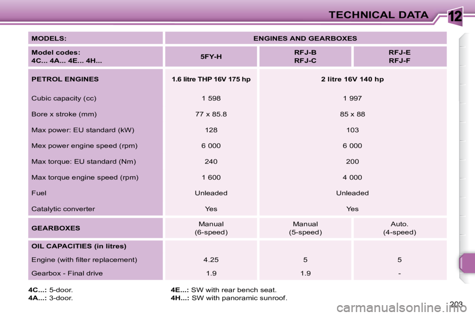 PEUGEOT 308 SW BL 2009  Owners Manual 12
203
TECHNICAL DATA
  
MODELS:       
ENGINES AND GEARBOXES    
  
Model codes:   
4C... 4A... 4E... 4H...       
5FY-H        
RFJ-B  
RFJ-C        
RFJ-E  
RFJ-F    
  
PETROL ENGINES   
   
1.6 l